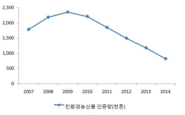 친환경 농산물 인증량