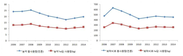 화학농약 및 화학비료 사용량의 변화