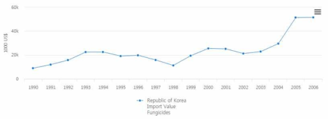 한국의 진균제 사용량