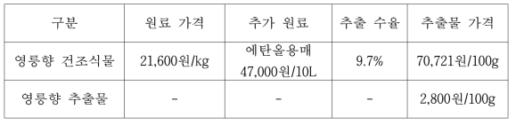 영릉향 추출의 원료 생산 효율 비교