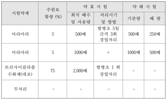 벼 잎도열병 약제방제 처리내용