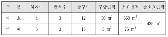 벼 잎도열병 약제방제 시험구 배치 및 면적 (난괴법 3반복)