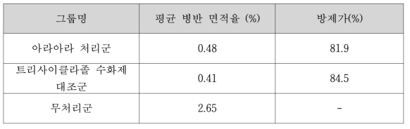 벼 도열병에 대한 약제 방제 효과