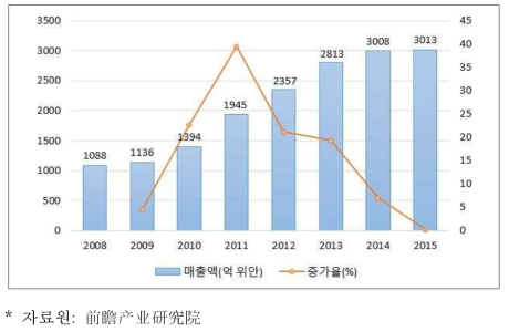 중국 농약 매출 추이 (2008~2015년)