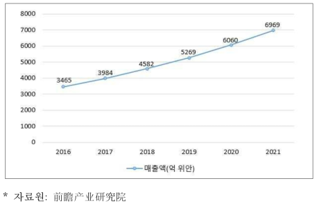 중국 농약 매출 전망 (2016~2021년)