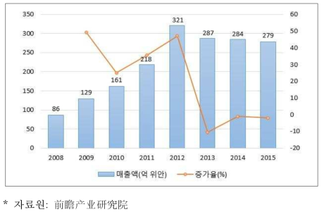 중국의 바이오 농약 매출 추이 (2008~2015년)