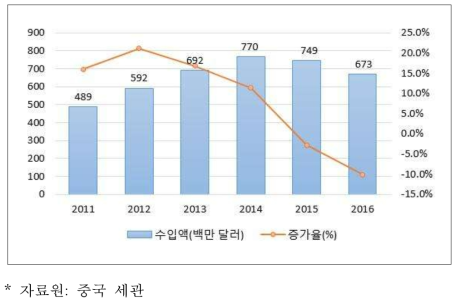 중국의 농약 수입 동향 (2011~2016년)