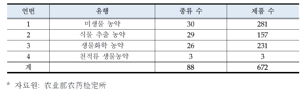 중국의 바이오농약 등록 현황 (2015년)