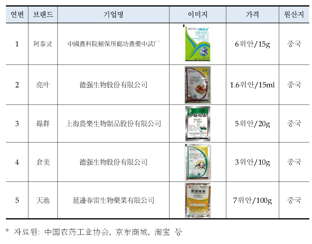 중국 생물농약 주요 제품 (2015년)