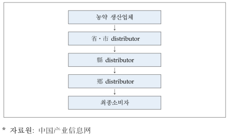 중국의 국내 농약 유통 채널