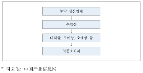 중국의 수입 농약 유통 채널