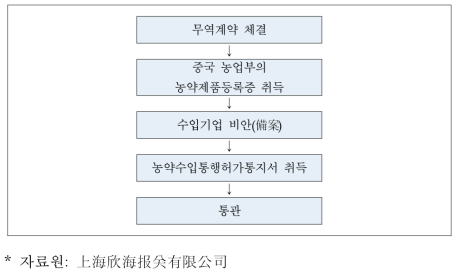 중국 농약 수입 절차