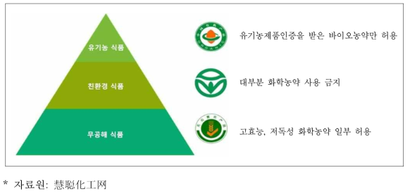 중국 농약 수입 절차