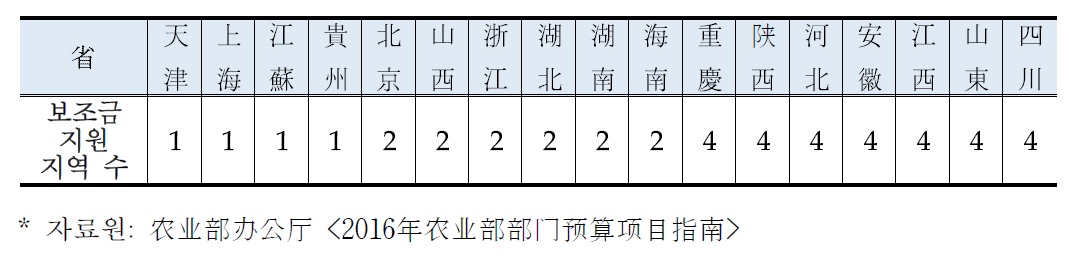 중국의 바이오농약 보조금 시행 지역 (2016년 기준)
