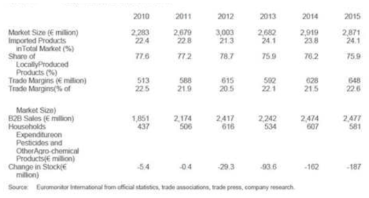 Key market indicator 2010-2015