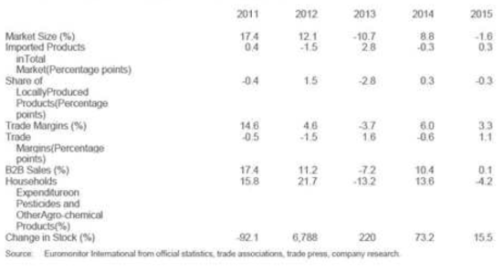 Key market indicator: annual growth 2011-2015