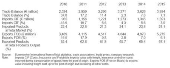 Import and export 2010-2015