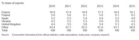 Export destinations 2010-2015