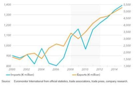 Import and export growth 2000-2015