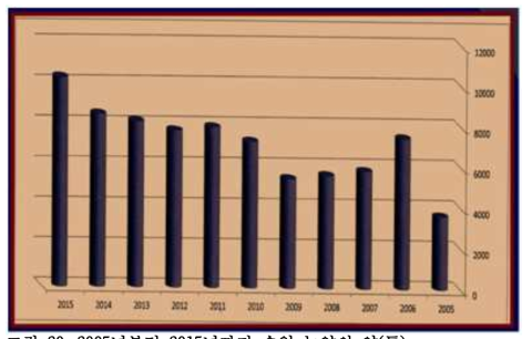 2005년부터 2015년까지 수입 농약의 양