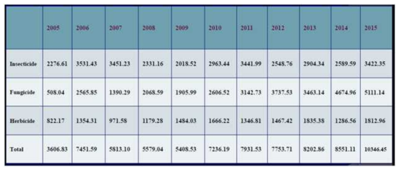 2005년부터 2015년까지 수입 농약의 양