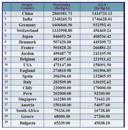 2015 년의 원산지 상위 20 개국에서 수입 한 살충제의 양