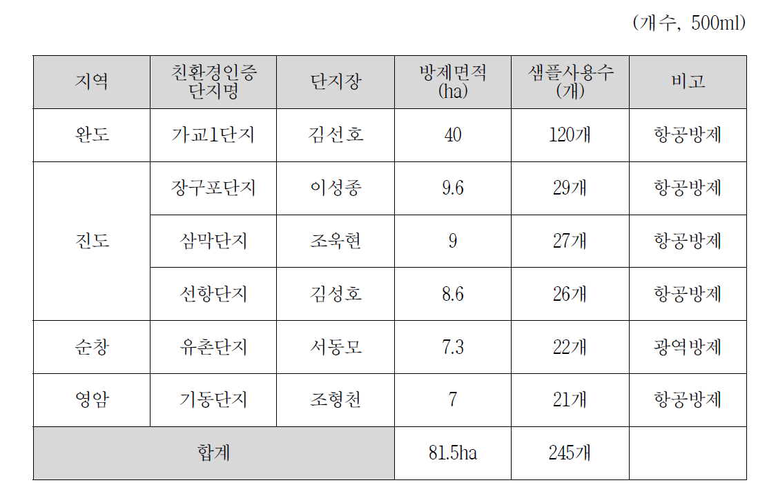 친환경인증단지에 아라아라 홍보현황(시험포)