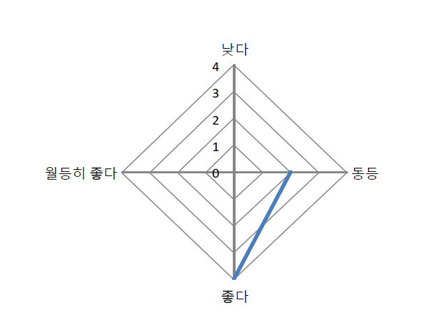 나노기술을 적용한 친환경 유기농자재인 아라아라를 사용한 방제력 소감