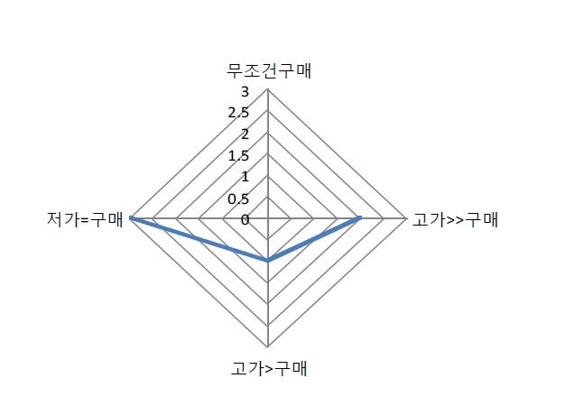 나노기술을 적용한 친환경 유기농자재인 아라아라를 사용 후 재구매