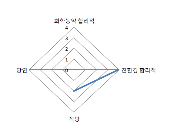 나노기술을 적용한 친환경 유기농자재 아라아라의 제품 가격결정