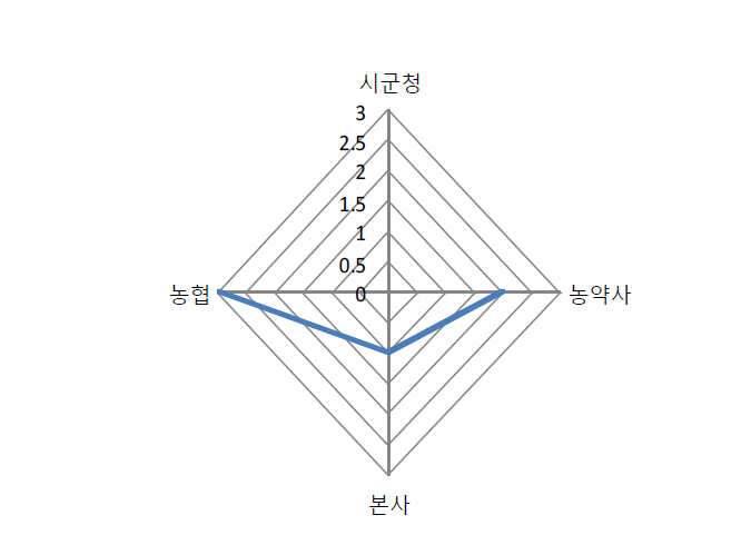 나노기술을 적용한 친환경 유기농자재 아라아라의 제품을 앞으로 구매하게 될 예상경로