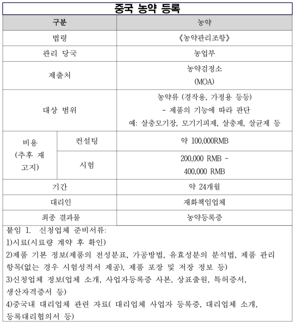 중국 농약 등록 안내