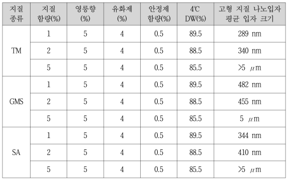 지질 종류에 따른 고형 지질 나노입자의 크기 비교