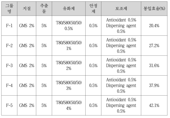 지질 나노 입자의 봉입율 평가