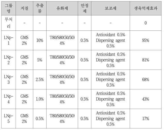 나노입자의 벼도열병 생육억제 효과