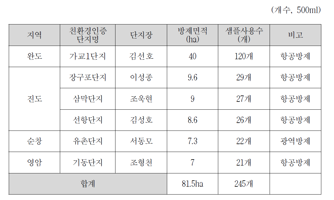 친환경인증단지에 아라아라 홍보현황(시험포)