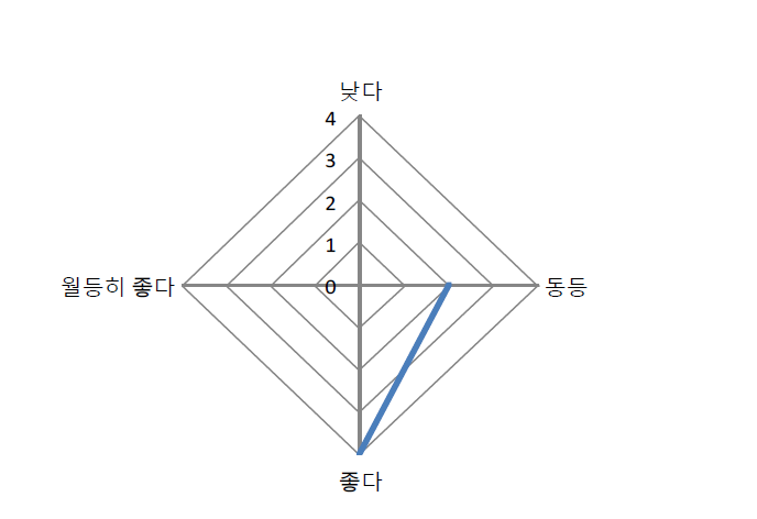 나노기술을 적용한 친환경 유기농자재인 아라아라를 사용한 방제력 소감