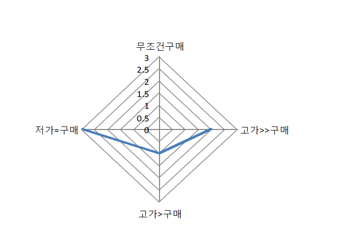 나노기술을 적용한 친환경 유기농자재인 아라아라를 사용 후 재구매