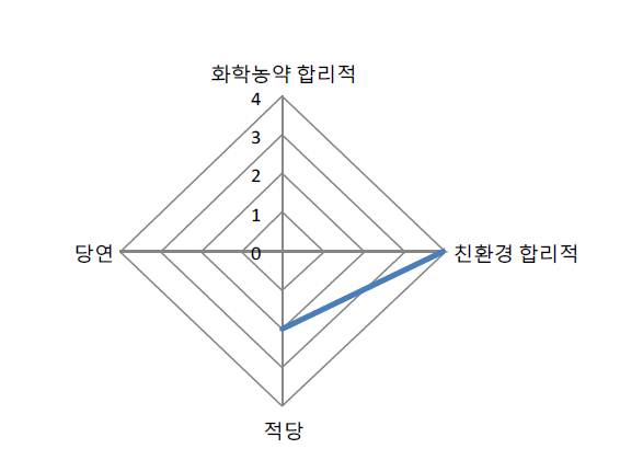 나노기술을 적용한 친환경 유기농자재 아라아라의 제품 가격결정