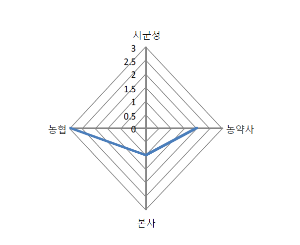 나노기술을 적용한 친환경 유기농자재 아라아라의 제품을 앞으로 구매하게 될 예상경로