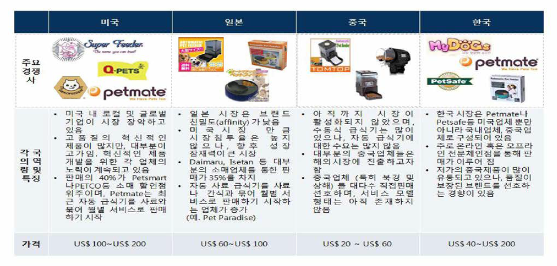 자동사료 급식기의 주요국 경쟁제품 분석
