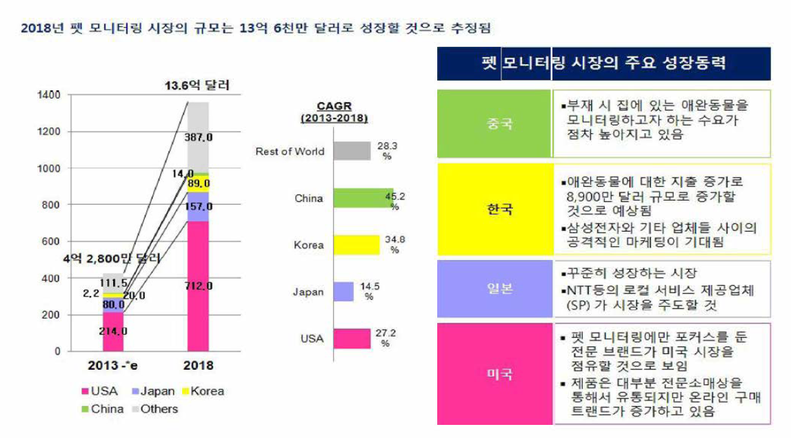 애 완동물 모니터링 기기의 주요국 시장현황 및 예측자료