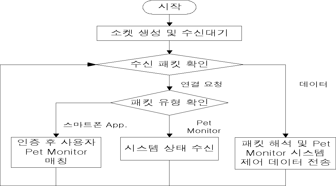 중계서버의 동작 흐름도