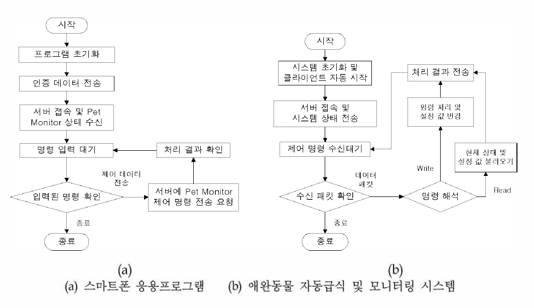 클라이언트의 동작 흐름도