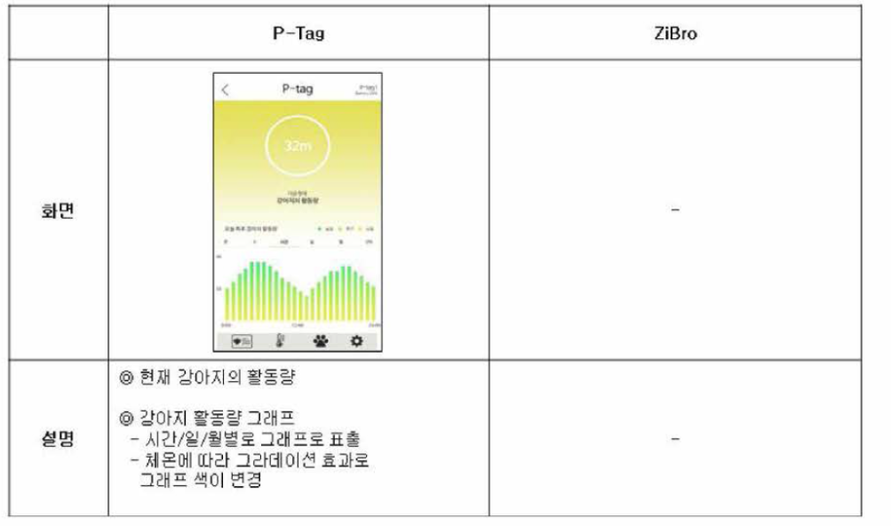 애완동물 모니터링 태그 장치 (P-Tag) Application Story Board