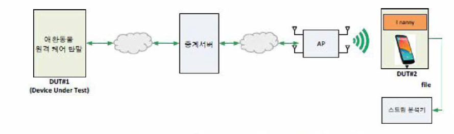 loT 기반 애완동믈 통합관리시스템 시험 구성도