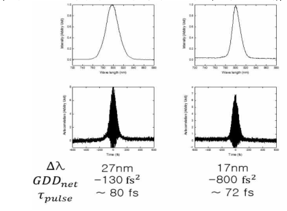 분산영역에 따른 스펙트럼과 펄스개형 (음의 분산 영역)