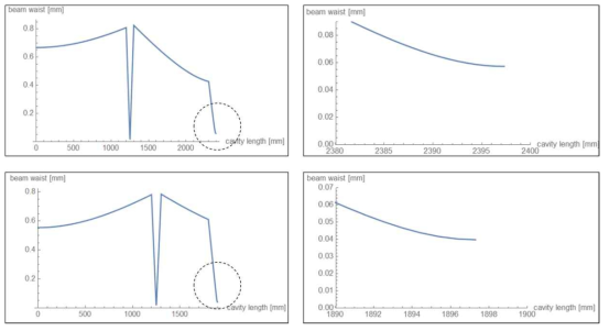 공진기 구조에 따른 빔 크기의 변화, 좌(총 공진길에 따른 빔사이즈), 우(점선 확대도)