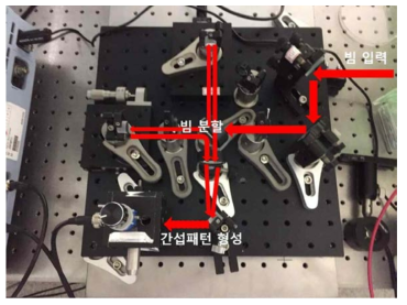 자기상관계 구조도