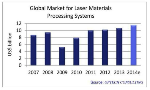 세계 산업용 레이저 시스템 시장 규모